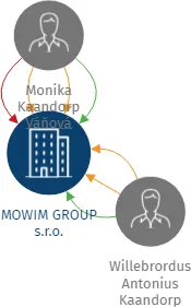 MOWIM GROUP s.r.o., IČO: 27791611: vizualizace vztahů osob a společností
