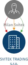 SVITEK TRADING s.r.o., IČO: 27790151: vizualizace vztahů osob a společností