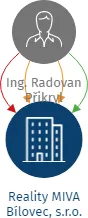 Reality MIVA Bílovec, s.r.o., IČO: 27786846: vizualizace vztahů osob a společností