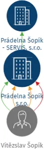 Prádelna Šopík s.r.o., IČO: 27786561: vizualizace vztahů osob a společností
