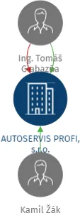 AUTOSERVIS PROFI, s.r.o., IČO: 27785009: vizualizace vztahů osob a společností