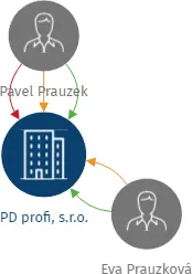 PD profi, s.r.o., IČO: 27784959: vizualizace vztahů osob a společností