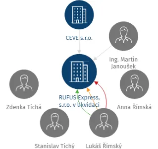 RUFUS Express, s.r.o. v likvidaci, IČO: 27784746: vizualizace vztahů osob a společností