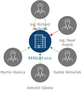 REXGLAS s.r.o., IČO: 27784550: vizualizace vztahů osob a společností
