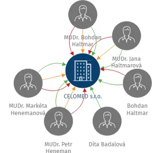 CELOMED s.r.o., IČO: 27783049: vizualizace vztahů osob a společností