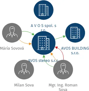 AVOS stereo s.r.o., IČO: 27783022: vizualizace vztahů osob a společností