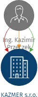 KAZMER s.r.o., IČO: 27782905: vizualizace vztahů osob a společností