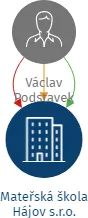 Mateřská škola Hájov s.r.o., IČO: 27782689: vizualizace vztahů osob a společností