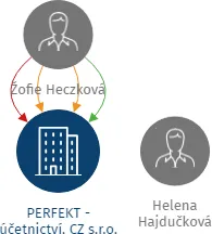 PERFEKT - účetnictví. CZ s.r.o., IČO: 27781542: vizualizace vztahů osob a společností