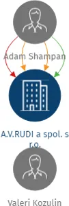 A.V.RUDI a spol. s r.o., IČO: 27781429: vizualizace vztahů osob a společností