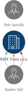 RAPE Trans s.r.o., IČO: 27779840: vizualizace vztahů osob a společností