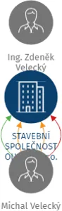 STAVEBNÍ SPOLEČNOST OLVORK s.r.o., IČO: 27779441: vizualizace vztahů osob a společností
