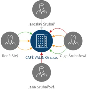 CAFÉ VALINKA s.r.o., IČO: 27778304: vizualizace vztahů osob a společností