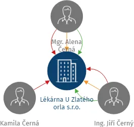 Lékárna U Zlatého orla s.r.o., IČO: 27778096: vizualizace vztahů osob a společností