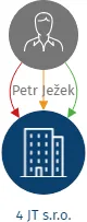 Vizualizace vztahů osob a společností - 4 JT s.r.o.
