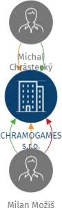 CHRAMOGAMES s.r.o., IČO: 27775224: vizualizace vztahů osob a společností