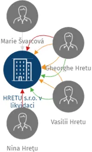 HRETU s.r.o. v likvidaci, IČO: 27774805: vizualizace vztahů osob a společností