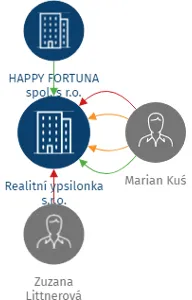 Realitní ypsilonka s.r.o., IČO: 27774783: vizualizace vztahů osob a společností