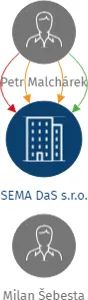 SEMA DaS s.r.o., IČO: 27774775: vizualizace vztahů osob a společností