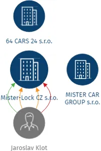 Mister-Lock CZ s.r.o., IČO: 27774732: vizualizace vztahů osob a společností