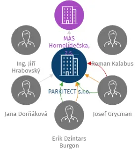 PARKITECT s.r.o., IČO: 27774406: vizualizace vztahů osob a společností