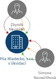 Pila Mladecko, s.r.o. v likvidaci, IČO: 27774317: vizualizace vztahů osob a společností