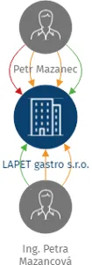 LAPET gastro s.r.o., IČO: 27774171: vizualizace vztahů osob a společností