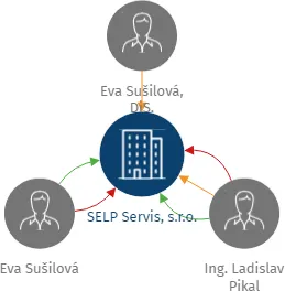 SELP Servis, s.r.o., IČO: 27772802: vizualizace vztahů osob a společností