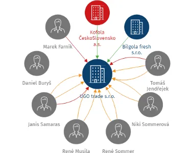 UGO trade s.r.o., IČO: 27772659: vizualizace vztahů osob a společností