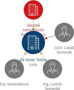 SN Hotel Tetřev s.r.o., IČO: 27772454: vizualizace vztahů osob a společností