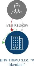 Vizualizace vztahů osob a společností - DHV-TRIMO s.r.o. 