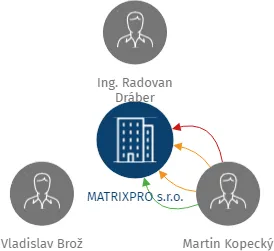 MATRIXPRO s.r.o., IČO: 27771733: vizualizace vztahů osob a společností