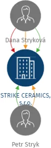 STRIKE CERAMICS, s.r.o., IČO: 27770737: vizualizace vztahů osob a společností