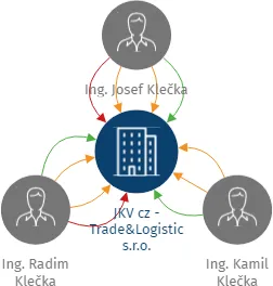 JKV cz - Trade&Logistic s.r.o., IČO: 27769402: vizualizace vztahů osob a společností