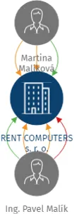 RENT COMPUTERS s. r. o., IČO: 27768210: vizualizace vztahů osob a společností