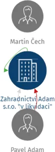 Zahradnictví Adam s.r.o.