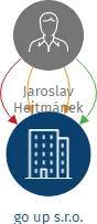 go up s.r.o., IČO: 27765369: vizualizace vztahů osob a společností