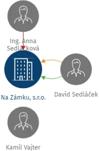 Na Zámku, s.r.o., IČO: 27764621: vizualizace vztahů osob a společností