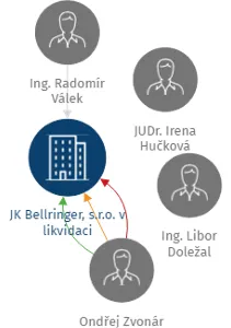 JK Bellringer, s.r.o. v likvidaci, IČO: 27764389: vizualizace vztahů osob a společností