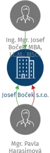 Josef Boček s.r.o., IČO: 27764362: vizualizace vztahů osob a společností