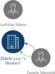 Vizualizace vztahů osob a společností - ŽEBOH s.r.o. 