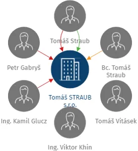 Tomáš STRAUB s.r.o., IČO: 27762939: vizualizace vztahů osob a společností