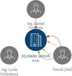 FOLMARK GROUP, s.r.o., IČO: 27761789: vizualizace vztahů osob a společností
