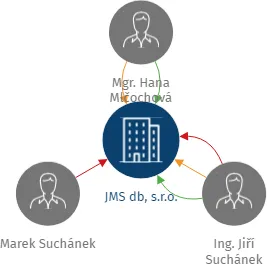 JMS db, s.r.o., IČO: 27761606: vizualizace vztahů osob a společností