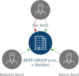 BERTI GROUP s.r.o., v likvidaci, IČO: 27759857: vizualizace vztahů osob a společností