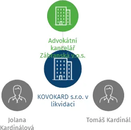 Vizualizace vztahů osob a společností - KOVOKARD s.r.o. v likvidaci