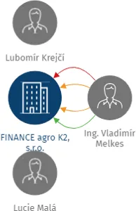 FINANCE agro K2, s.r.o., IČO: 27757005: vizualizace vztahů osob a společností