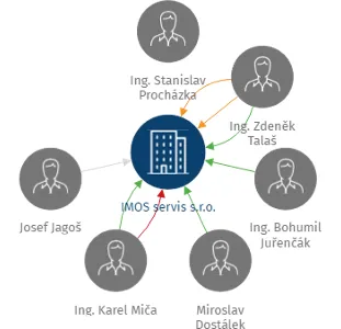 IMOS servis s.r.o., IČO: 27756998: vizualizace vztahů osob a společností