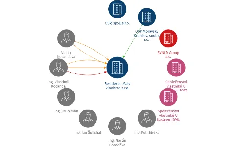 Residence Malý Vinohrad s.r.o., IČO: 27756921: vizualizace vztahů osob a společností