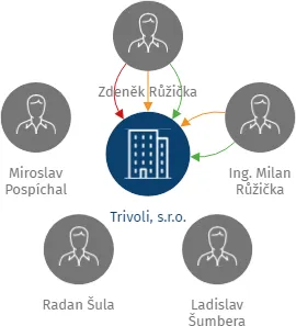 Trivoli, s.r.o., IČO: 27756882: vizualizace vztahů osob a společností
